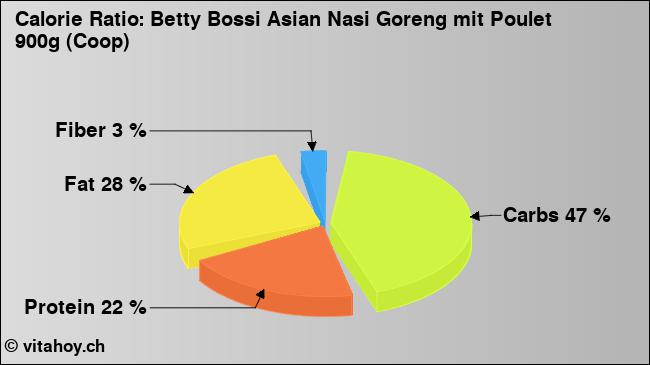 Calorie ratio: Betty Bossi Asian Nasi Goreng mit Poulet 900g (Coop) (chart, nutrition data)