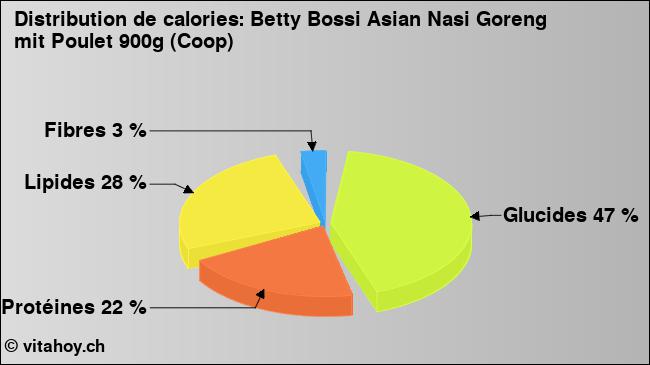 Calories: Betty Bossi Asian Nasi Goreng mit Poulet 900g (Coop) (diagramme, valeurs nutritives)