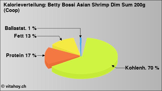 Kalorienverteilung: Betty Bossi Asian Shrimp Dim Sum 200g (Coop) (Grafik, Nährwerte)
