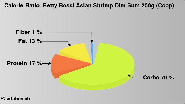 Calorie ratio: Betty Bossi Asian Shrimp Dim Sum 200g (Coop) (chart, nutrition data)