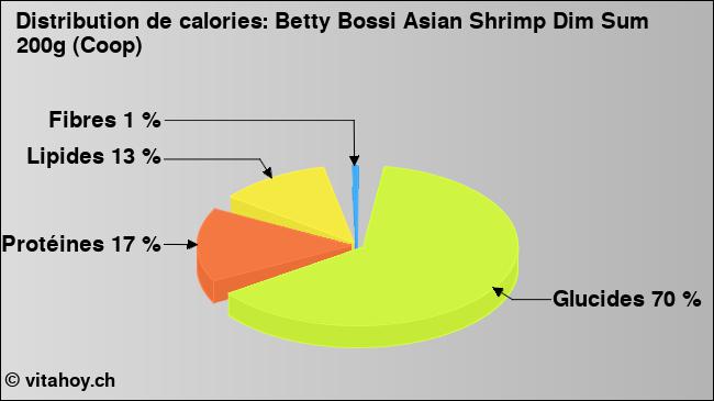 Calories: Betty Bossi Asian Shrimp Dim Sum 200g (Coop) (diagramme, valeurs nutritives)