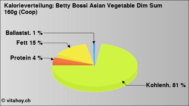 Kalorienverteilung: Betty Bossi Asian Vegetable Dim Sum 160g (Coop) (Grafik, Nährwerte)