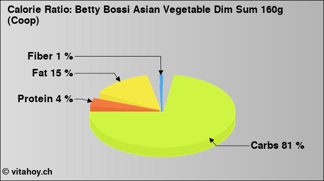 Calorie ratio: Betty Bossi Asian Vegetable Dim Sum 160g (Coop) (chart, nutrition data)