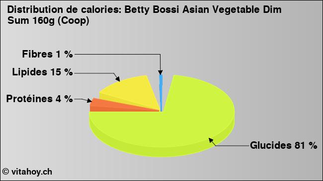 Calories: Betty Bossi Asian Vegetable Dim Sum 160g (Coop) (diagramme, valeurs nutritives)