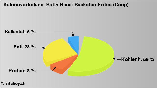 Kalorienverteilung: Betty Bossi Backofen-Frites (Coop) (Grafik, Nährwerte)