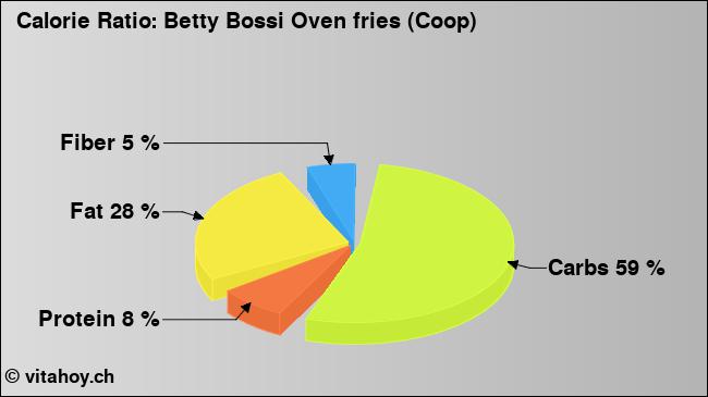 Calorie ratio: Betty Bossi Oven fries (Coop) (chart, nutrition data)