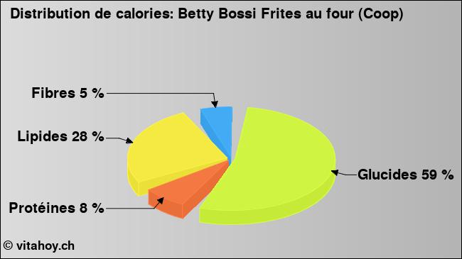 Calories: Betty Bossi Frites au four (Coop) (diagramme, valeurs nutritives)