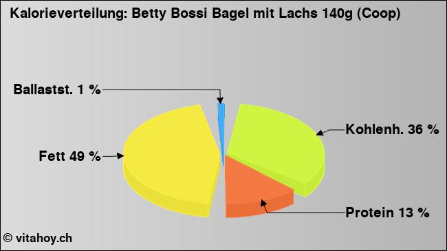 Kalorienverteilung: Betty Bossi Bagel mit Lachs 140g (Coop) (Grafik, Nährwerte)