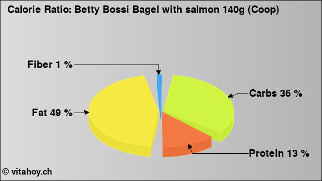 Calorie ratio: Betty Bossi Bagel with salmon 140g (Coop) (chart, nutrition data)