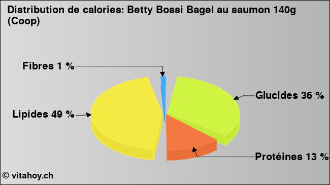 Calories: Betty Bossi Bagel au saumon 140g (Coop) (diagramme, valeurs nutritives)