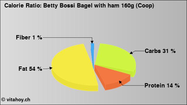 Calorie ratio: Betty Bossi Bagel with ham 160g (Coop) (chart, nutrition data)