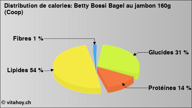 Calories: Betty Bossi Bagel au jambon 160g (Coop) (diagramme, valeurs nutritives)