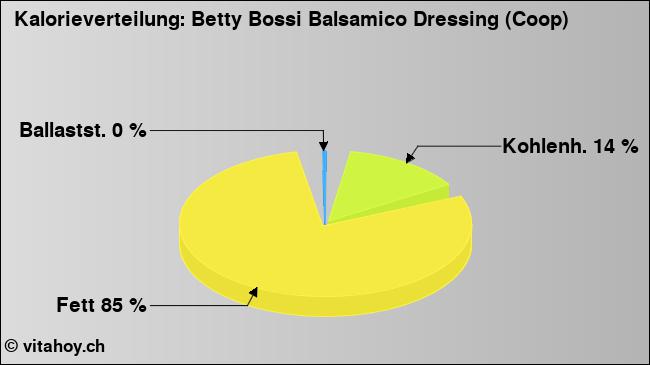 Kalorienverteilung: Betty Bossi Balsamico Dressing (Coop) (Grafik, Nährwerte)