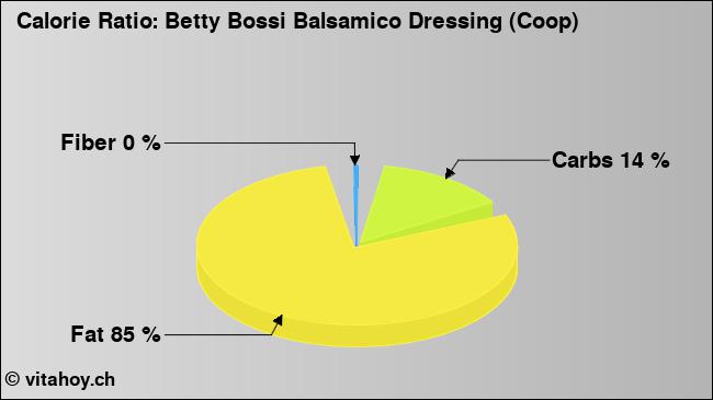 Calorie ratio: Betty Bossi Balsamico Dressing (Coop) (chart, nutrition data)