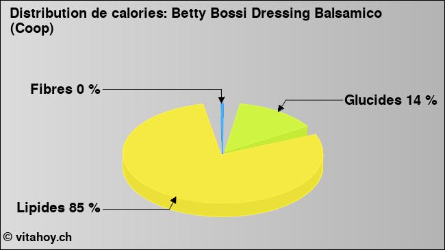 Calories: Betty Bossi Dressing Balsamico (Coop) (diagramme, valeurs nutritives)