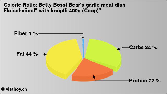 Calorie ratio: Betty Bossi Bear's garlic meat dish Fleischvögel