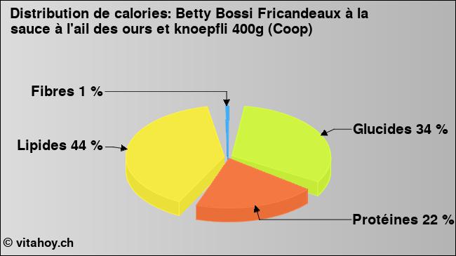 Calories: Betty Bossi Fricandeaux à la sauce à l'ail des ours et knoepfli 400g (Coop) (diagramme, valeurs nutritives)