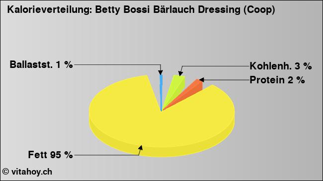 Kalorienverteilung: Betty Bossi Bärlauch Dressing (Coop) (Grafik, Nährwerte)