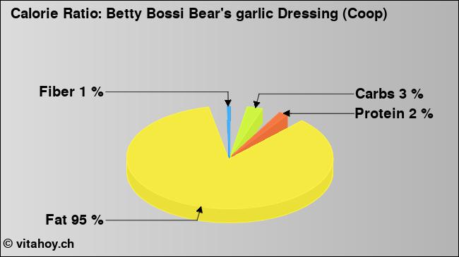 Calorie ratio: Betty Bossi Bear's garlic Dressing (Coop) (chart, nutrition data)