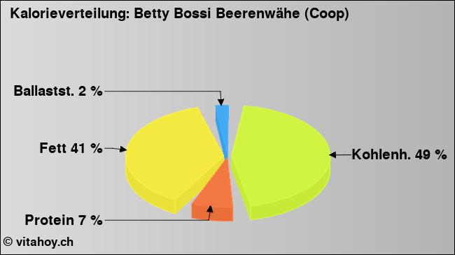 Kalorienverteilung: Betty Bossi Beerenwähe (Coop) (Grafik, Nährwerte)