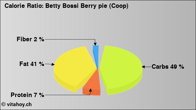 Calorie ratio: Betty Bossi Berry pie (Coop) (chart, nutrition data)