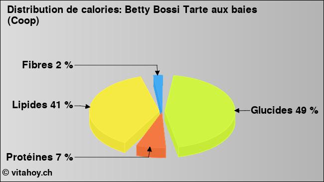 Calories: Betty Bossi Tarte aux baies (Coop) (diagramme, valeurs nutritives)