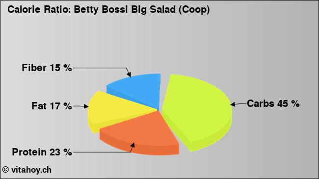 Calorie ratio: Betty Bossi Big Salad (Coop) (chart, nutrition data)