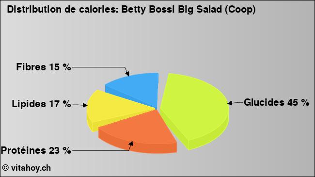 Calories: Betty Bossi Big Salad (Coop) (diagramme, valeurs nutritives)