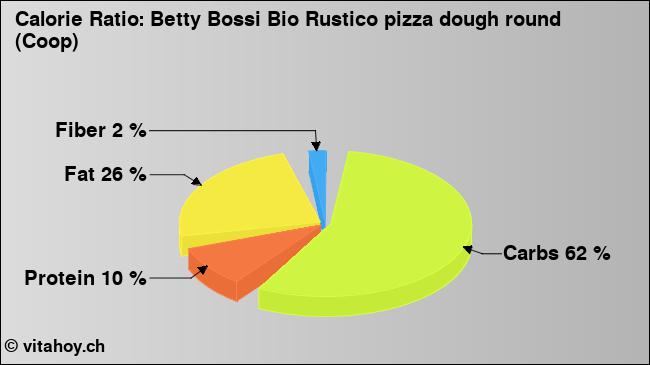 Calorie ratio: Betty Bossi Bio Rustico pizza dough round (Coop) (chart, nutrition data)
