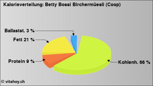 Kalorienverteilung: Betty Bossi Birchermüesli (Coop) (Grafik, Nährwerte)