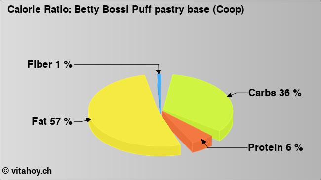 Calorie ratio: Betty Bossi Puff pastry base (Coop) (chart, nutrition data)