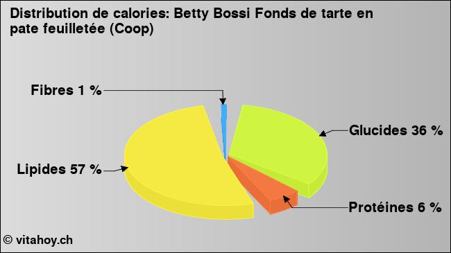 Calories: Betty Bossi Fonds de tarte en pate feuilletée (Coop) (diagramme, valeurs nutritives)