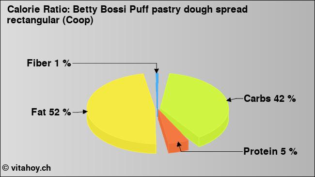Calorie ratio: Betty Bossi Puff pastry dough spread rectangular (Coop) (chart, nutrition data)