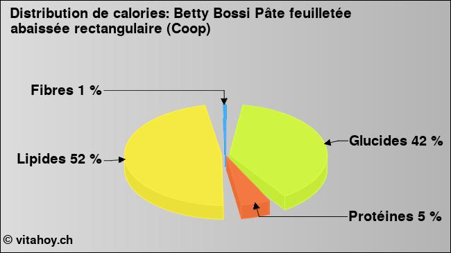 Calories: Betty Bossi Pâte feuilletée abaissée rectangulaire (Coop) (diagramme, valeurs nutritives)