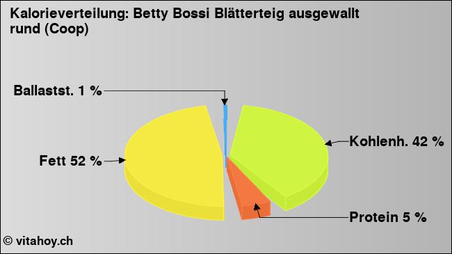 Kalorienverteilung: Betty Bossi Blätterteig ausgewallt rund (Coop) (Grafik, Nährwerte)