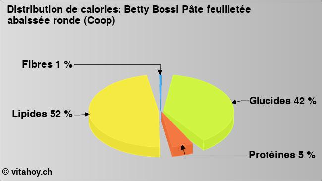 Calories: Betty Bossi Pâte feuilletée abaissée ronde (Coop) (diagramme, valeurs nutritives)