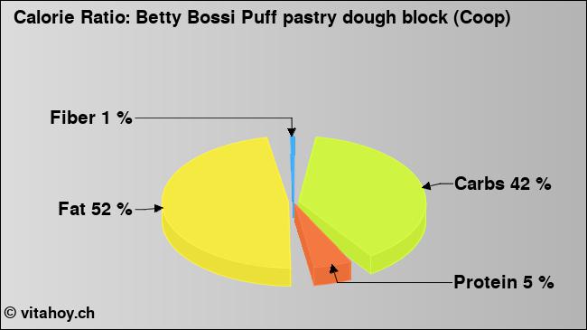 Calorie ratio: Betty Bossi Puff pastry dough block (Coop) (chart, nutrition data)