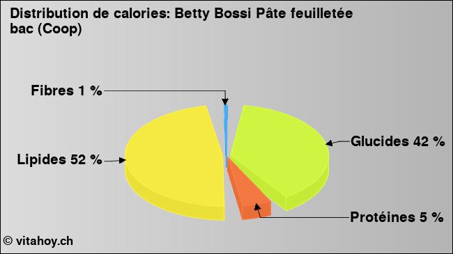 Calories: Betty Bossi Pâte feuilletée bac (Coop) (diagramme, valeurs nutritives)