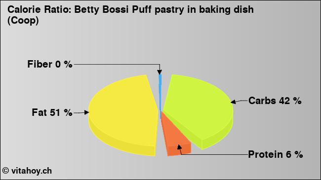 Calorie ratio: Betty Bossi Puff pastry in baking dish (Coop) (chart, nutrition data)