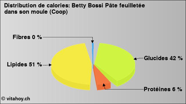 Calories: Betty Bossi Pâte feuilletée dans son moule (Coop) (diagramme, valeurs nutritives)