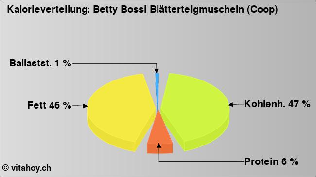 Kalorienverteilung: Betty Bossi Blätterteigmuscheln (Coop) (Grafik, Nährwerte)