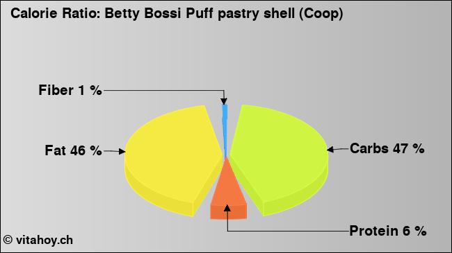 Calorie ratio: Betty Bossi Puff pastry shell (Coop) (chart, nutrition data)