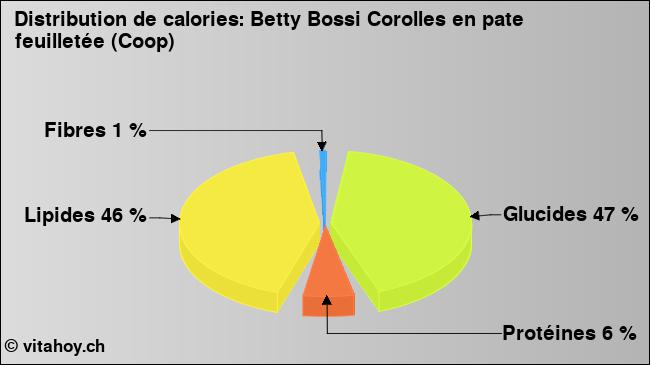 Calories: Betty Bossi Corolles en pate feuilletée (Coop) (diagramme, valeurs nutritives)