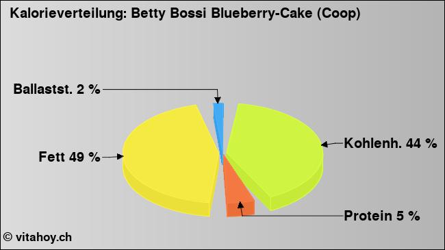 Kalorienverteilung: Betty Bossi Blueberry-Cake (Coop) (Grafik, Nährwerte)