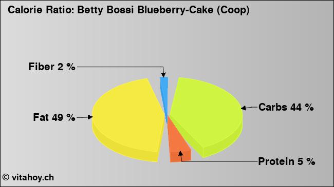 Calorie ratio: Betty Bossi Blueberry-Cake (Coop) (chart, nutrition data)