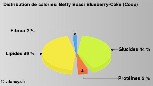 Calories: Betty Bossi Blueberry-Cake (Coop) (diagramme, valeurs nutritives)