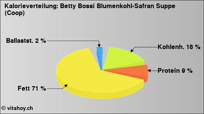 Kalorienverteilung: Betty Bossi Blumenkohl-Safran Suppe (Coop) (Grafik, Nährwerte)