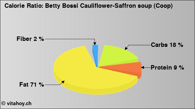 Calorie ratio: Betty Bossi Cauliflower-Saffron soup (Coop) (chart, nutrition data)