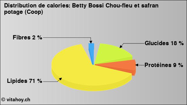 Calories: Betty Bossi Chou-fleu et safran potage (Coop) (diagramme, valeurs nutritives)