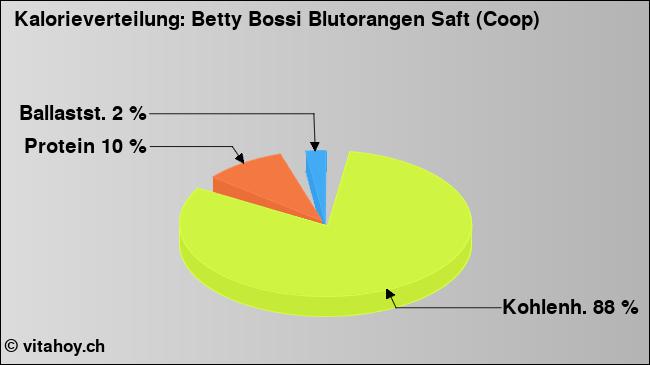 Kalorienverteilung: Betty Bossi Blutorangen Saft (Coop) (Grafik, Nährwerte)